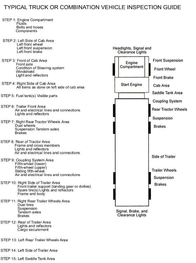 cdl pre trip inspection diagram | Remember: The pre-trip test must be passed before you can proceed to ...